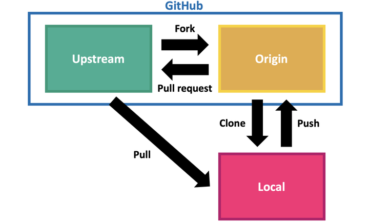 Diagram of forking workflow from https://www.tomasbeuzen.com/post/git-fork-branch-pull/